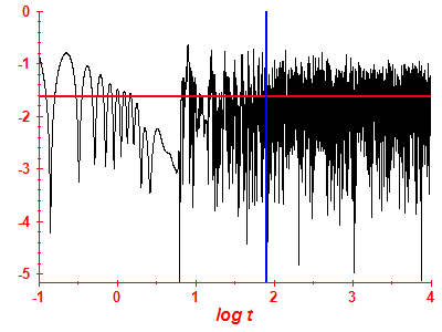 Survival probability log